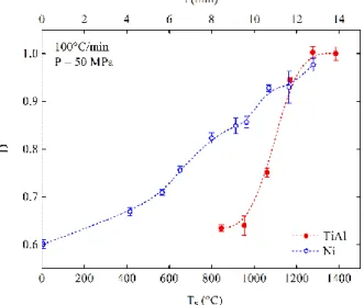 Fig. 7 gives the evolution of the relative density of powders of metallic systems  exhibiting emblematic mechanical behavior: brittle (TiAl) and ductile (Ni) (Trzaska  et al