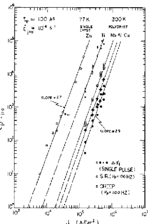 Fig. 4 Ratio of deformation rate with single current pulses (