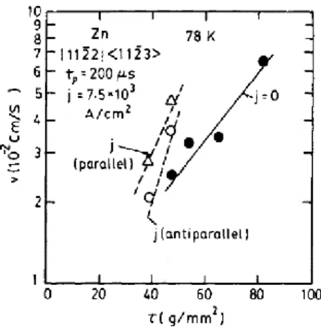 Fig. 5 Dislocation velocity in Zn at 78 K measured by etch-pits, under the influence of short  current pulses (J = 7.3×10-3 A/cm2, pulse duration: 200 µs), in function of an applied stress 