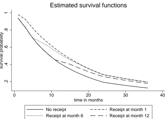 Figure 4. Survival functions according to time before RMI receipt