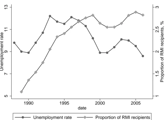 Figure 2. Unemployment rate and proportion of RMI recipients