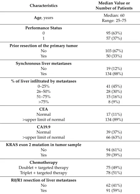 Table 1. Patients characteristics. N = 153 patients included in the study.