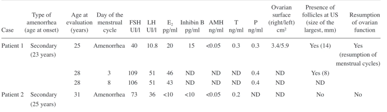 Figure 1. Gly316Ser mutation in human Cx37 identified in two patients with POI. (A) Direct genomic sequencing of GJA4 for one POI patient with the  c.946G&gt;A variant