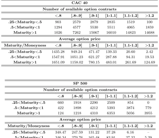 Table 3: Descriptive statistics for the option data sets used in the paper. The option data sets start on January 2, 2006 and end on October 26, 2007.