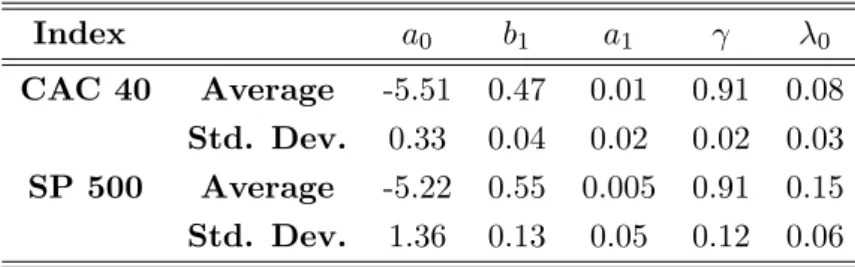 Table 6: Parameter estimates of the EGARCH model estimated on each working day from January 2, 2006 to October 26, 2007 using Quasi-maximum likelihood and 4000 log-returns.