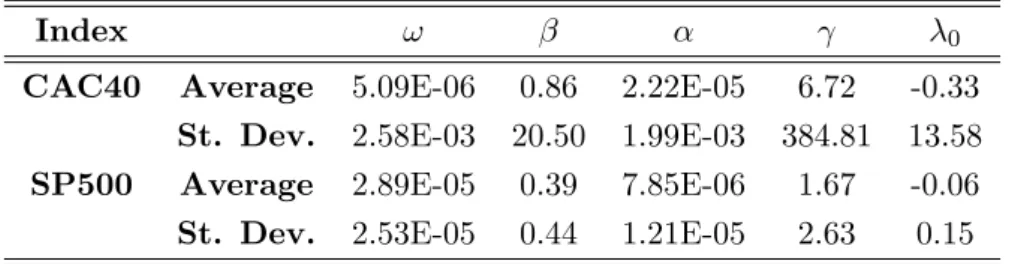Table 9: Parameter estimates of the the HN model estimated on each working day from January 2, 2006 to October 26, 2007 using maximum likelihood and 4000 log-returns