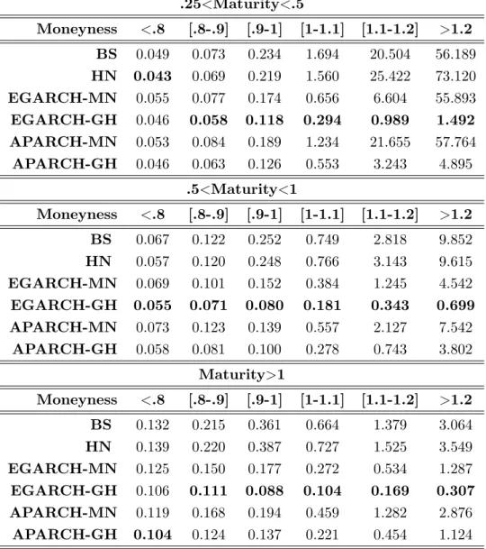 Table 11: Absolute average pricing errors for CAC 40 option prices disaggregated by matu- matu-rities and moneyness.