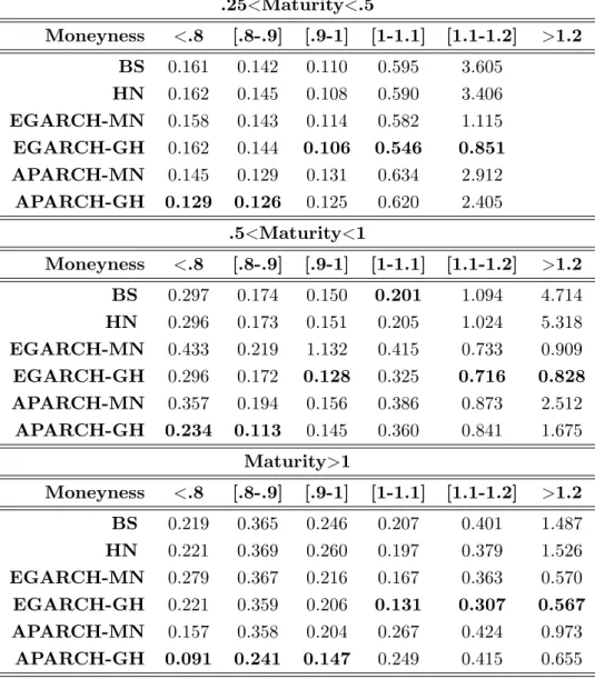 Table 12: Absolute average pricing errors for SP 500 option prices disaggregated by maturities and moneyness.