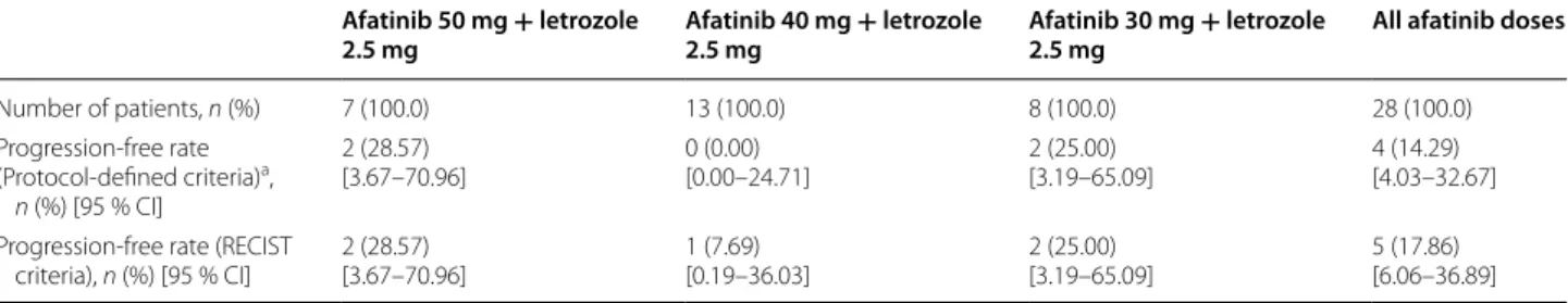 Fig. 2  Duration of therapy by starting dose of afatinib for patients who discontinued treatment (each bar represents one patient)