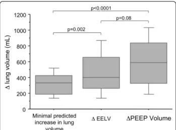 Figure 3 Median and interquartile range of minimal predicted increase in lung volume, ∆ EELV, and ∆ PEEP-volume
