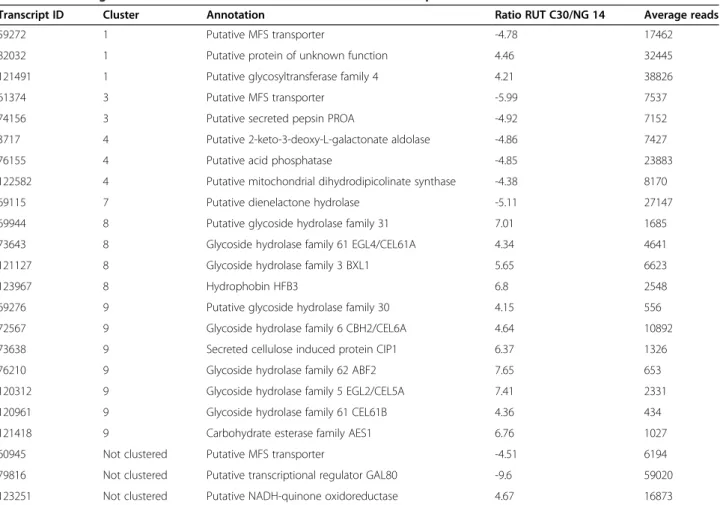 Table 2 Genes regulated after lactose induction with different basal expression between NG 14 and RUT C30