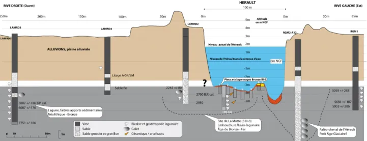 Fig. 3 – Synthèse stratigraphique de l’environnement immédiat du site de la Motte 1 (DAO : B