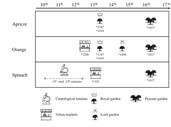 Fig.  8:  Apricot,  orange  and  spinach  in  medieval  northern  Catalonia:  compilation  of  carpological  and  textual  references  (market  tariffs,  acts  of  practice,  royal  ordinances,  commercial  archives,  agronomy  treaty)  (Agusti  1617 ;  Pu