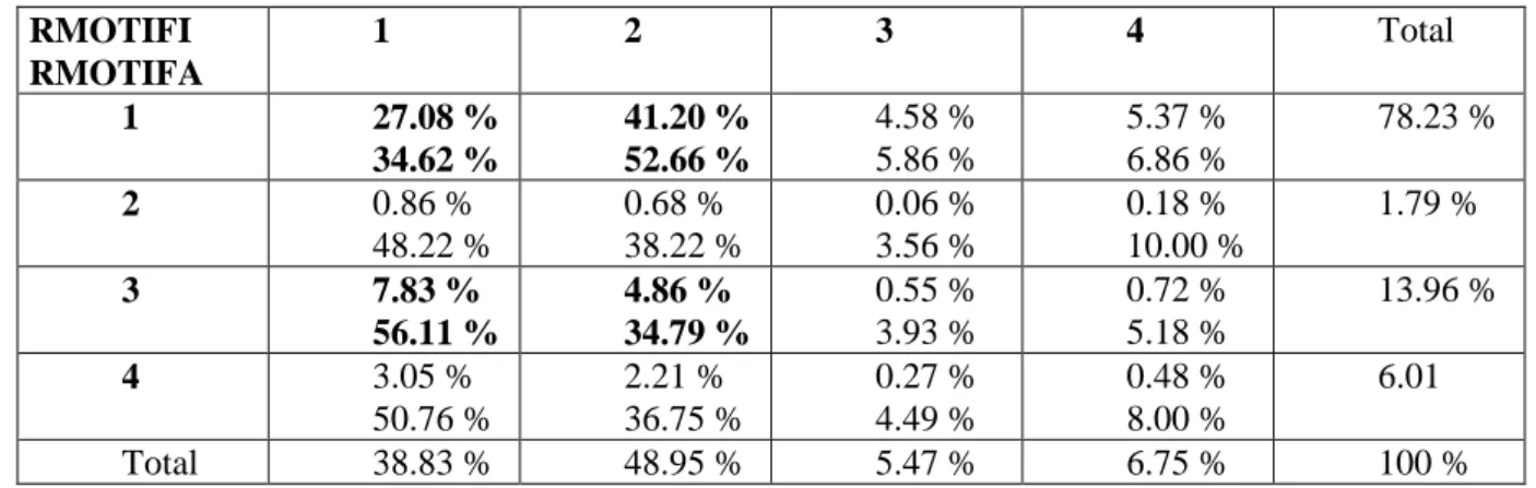 Table 4 : Transition matrix: latest exit to new registration 