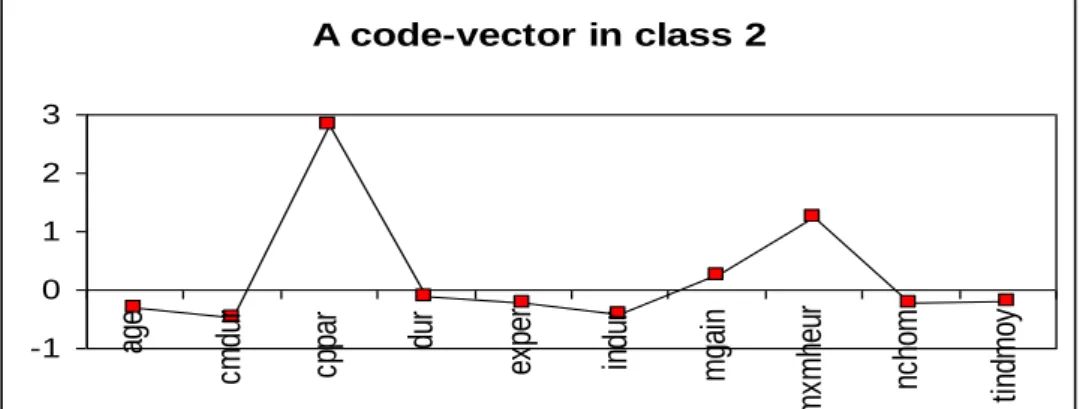 Figure 1 : Code vector in class 2 