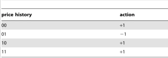 Table 1. Decision table showing an example of a strategy that uses m = 2 recent time steps.