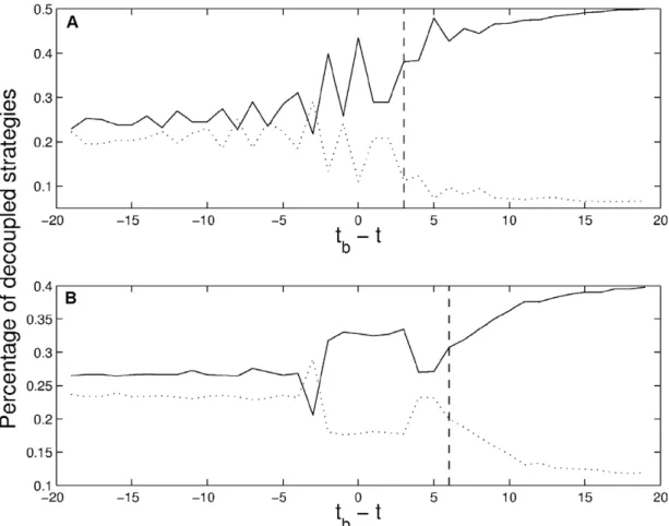 Figure 1. Splitting in the agents’ use of different optimal decoupled strategies (solid and dotted lines) indicating an onset of a speculative bias in computer simulations of the $-game