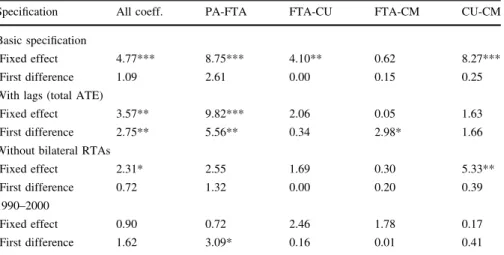 Table 2 Wald tests of equality of coefficients on PA, FTA, CU and CM