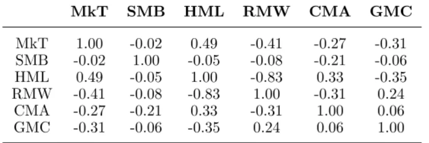 Table 5 shows the correlations matrix between the 6 factors. Noticeable correlations are shown between R M , or M kT , and HM L (0.49), between RM W and HM L (-0.83) and between RM W and R M (-0.41).