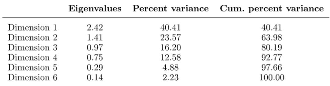 Table 6. Eigenvalues, variance and cumulative variance for the 6 components
