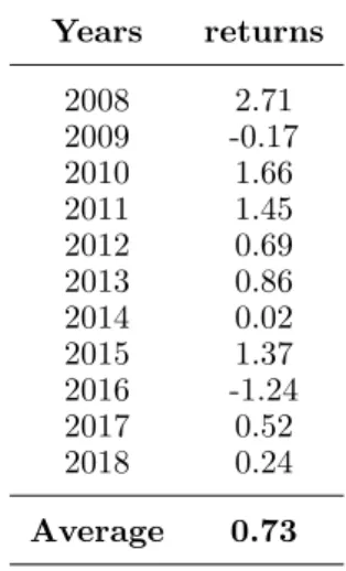 Table 1. Average monthly GMC percent return from 2008 to 2018
