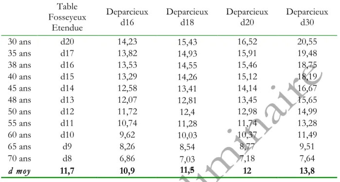 Table  Fosseyeux  Etendue  Deparcieux d16  Deparcieux d18  Deparcieux d20  Deparcieux d30  30 ans  d20  14,23  15,43  16,52  20,55  35 ans  d17  13,82  14,93  15,91  19,48  38 ans  d16  13,53  14,55  15,46  18,75  40 ans  d15  13,29  14,26  15,12  18,19  4