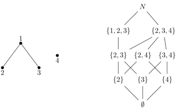 Figure 2.1: The poset (N, ) with the corresponding lattice of down-sets D(N, )