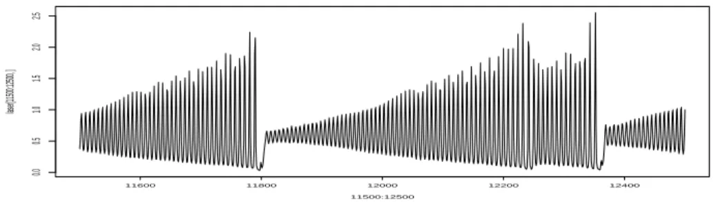 Figure 2: 1000 last Patterns of the laser series