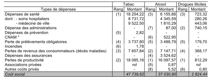 Tableau 2 – Coûts sociaux des drogues en France, 2000 (millions d’euros) 