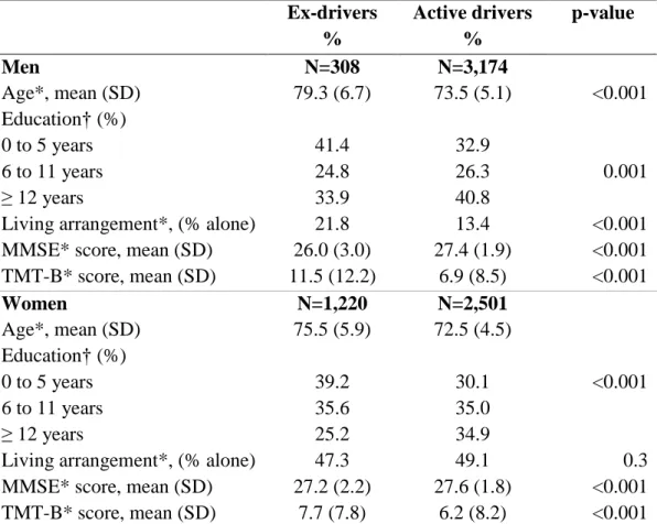 Table 1.  Characteristics of license holders according to their driving status at inclusion, N=7,203  Ex-drivers  %  Active drivers %  p-value  Men  N=308  N=3,174  Age*, mean (SD)  79.3 (6.7)  73.5 (5.1)  &lt;0.001  Education† (%)  0 to 5 years  6 to 11 y