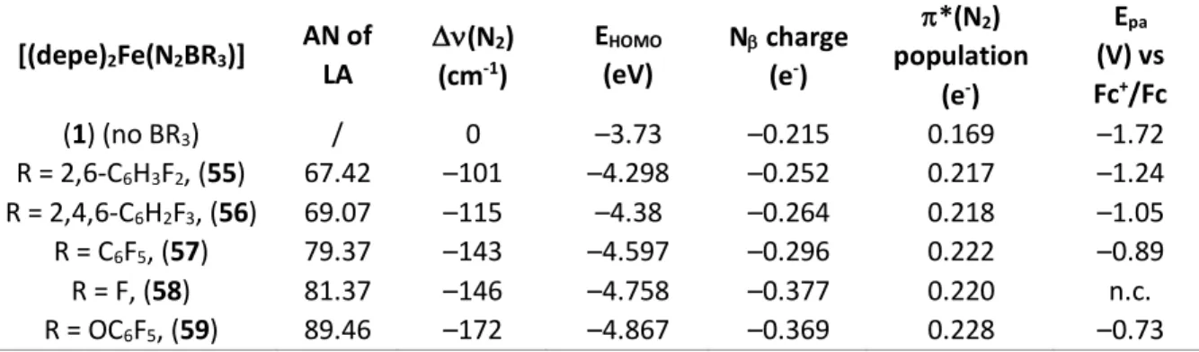 Table 4. Key parameters of the [Fe(depe) 2 (N 2 -BR 3 )] adducts showing dependency to LAs’ ANs