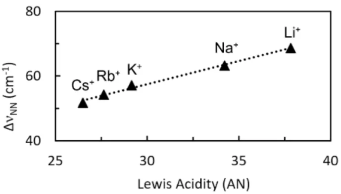 Figure 2. Linear correlation of N 2  stretching frequency and AN for (2 M + ) (M = Li + , Na + , K + , Rb + , Cs + )