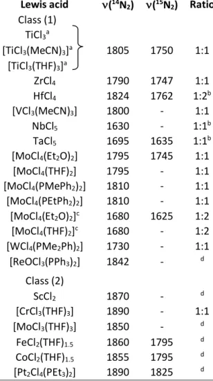 Table 1. Spectroscopic properties (cm –1 ) of trans-[ReCl(N 2 )(PMe 2 Ph) 4 ] adducts with d-block LAs