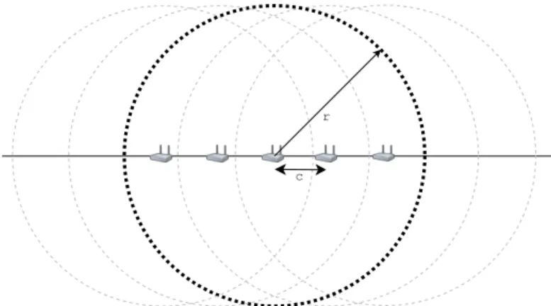 Fig. 3: Radio coverage of access nodes (ANs) in linear access networks. ANs are placed every c meters and have a radio coverage of r meters.