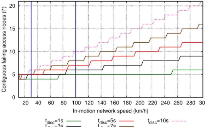 Fig. 4: Disconnection time (log-scale) for different speeds and different number of failed nodes.
