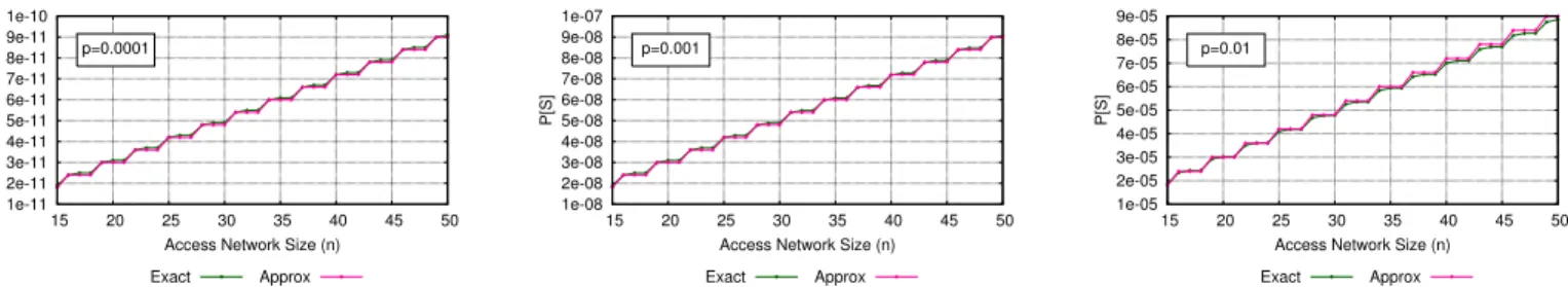 Fig. 10: Validation of the approximation formula for different values of p, the probability of failure of an access node.