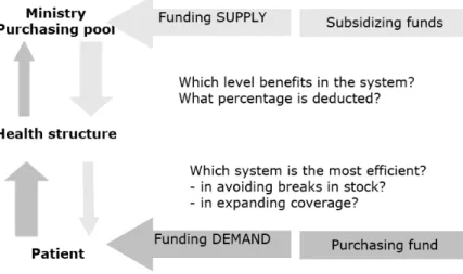 Figure 1: Funding supply and demand through a Purchasing Fund.