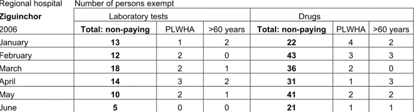 Table 1: The number of PLWHA among those exempt from payment at the regional hospital in Ziguinchor, 2006.
