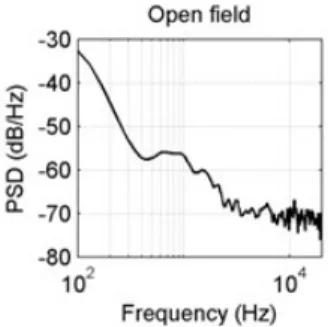 Figure  1:  Long  term  spectrum  of  a  typical  natural  quiet  background noise.