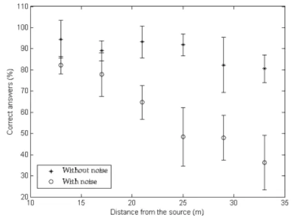 Figure  3:  Word  recognition  performance  of  13  participants as a function of distance in condition 1  (without  noise)  and  condition  2  (with  noise)