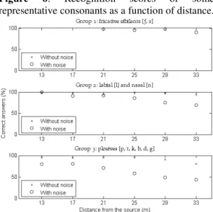 Figure 7: Power spectral Density of the noise and of /s, t,  l/ at 13m.