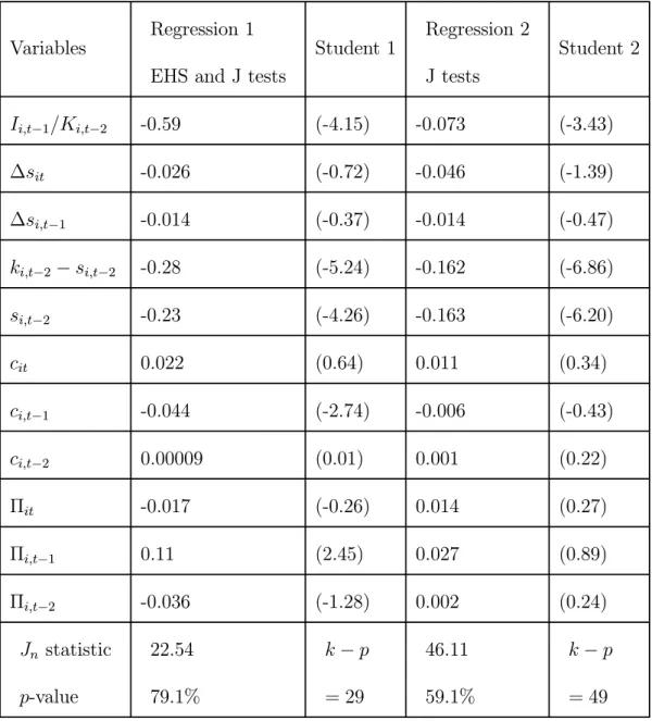 Table 1: GMM estimators of the growth of capital.