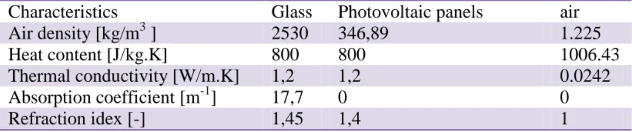 Table 1. Physical properties of materials 