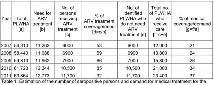 Table 1: Estimation of the number of seropositive persons and demand for medical treatment for the years 2007 to 2011 (National Strategic Plan, 2007–2011)