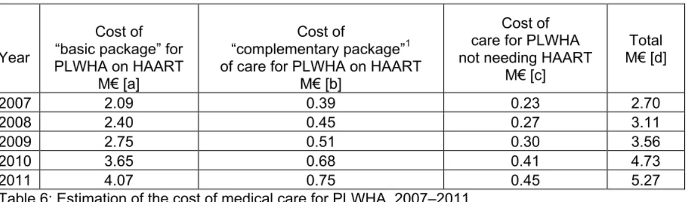 Table 6: Estimation of the cost of medical care for PLWHA, 2007–2011.
