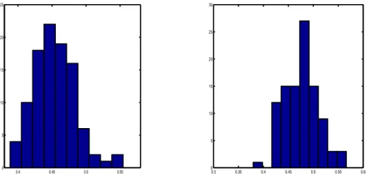 Figure 2: Histograms of D bb N and D ˜ N for 100 samples of FARIMA(1, d, 1) with D = 0.5 for N = 10 5 .