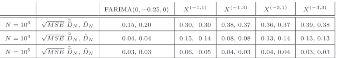 Table 2: Estimation of the memory parameter from 100 independent samples in case of short memory (D ≤ 0).