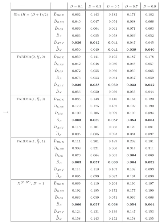 Table 4: Comparison of the different log-memory parameter estimators for processes of the benchmark