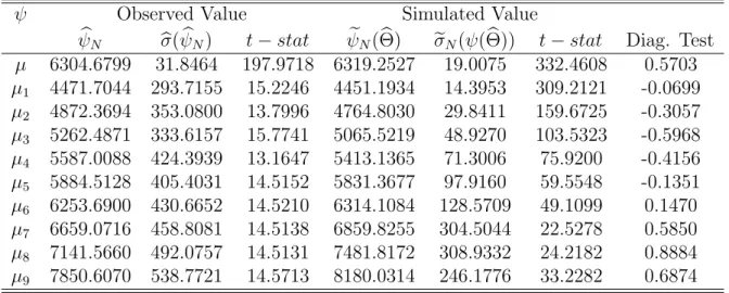 Table 2: Estimated Moments for Simulated and Observed Data