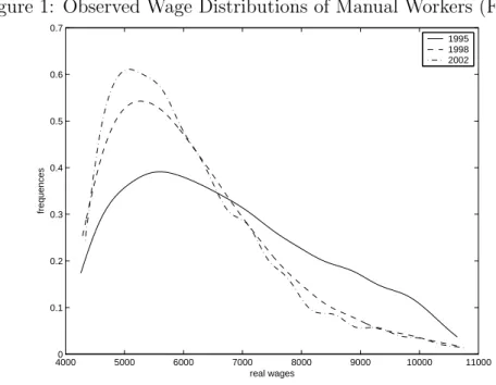 Figure 1: Observed Wage Distributions of Manual Workers (France)